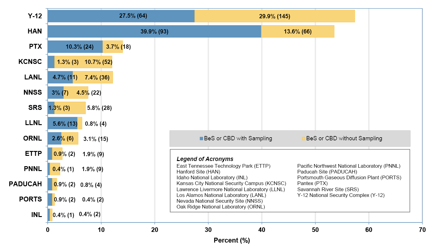 Comparison of the Number and Percent Proportion for Beryllium-Associated Workers Diagnosed with BeS or CBD with and without Exposure Sampling Results by Reporting Organizations (n=718) (2002-2025) * infographic