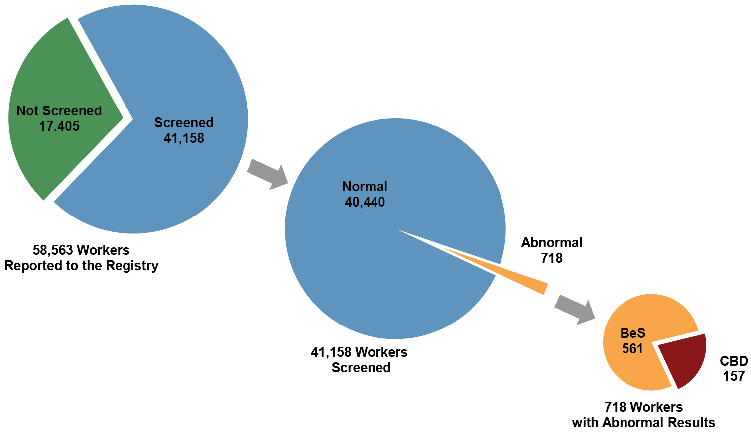 Number and Percent Proportion of Workers Undergoing BeLPT Testing, and Yielding Abnormal BeS or CBD Results (n=58,563) (2002–2025) * infographic
