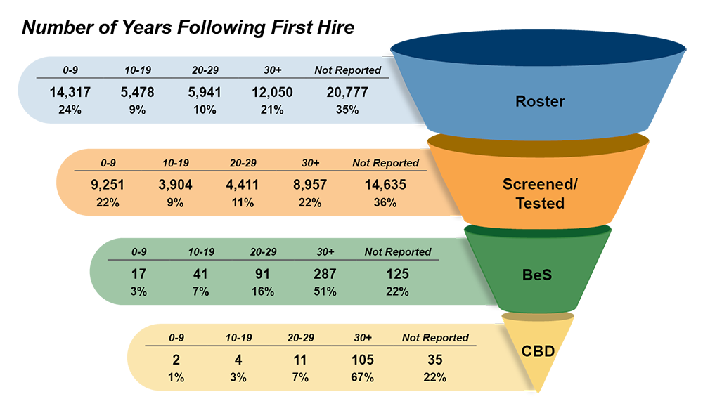 Number and Percent of Workers Categorized by Number of Years Following Hire Date, Undergoing BeLPT and Diagnosed with BeS or Diagnosed with CBD (n=58,563) (2002–2025) * infographic