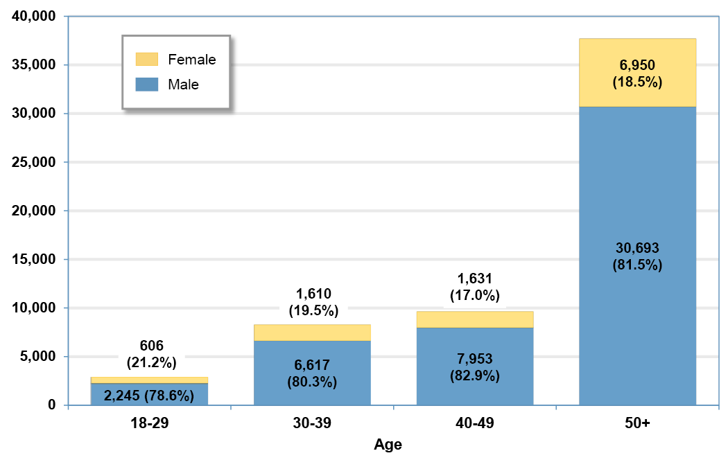 Gender and Age Distribution for Workers (2002-2025) * infographic