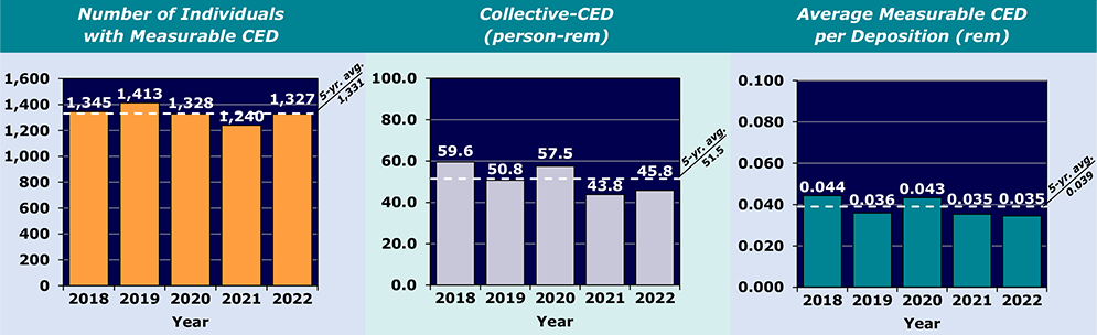Number of Individuals with Measurable CED, Collective CED, and Average Measurable CED