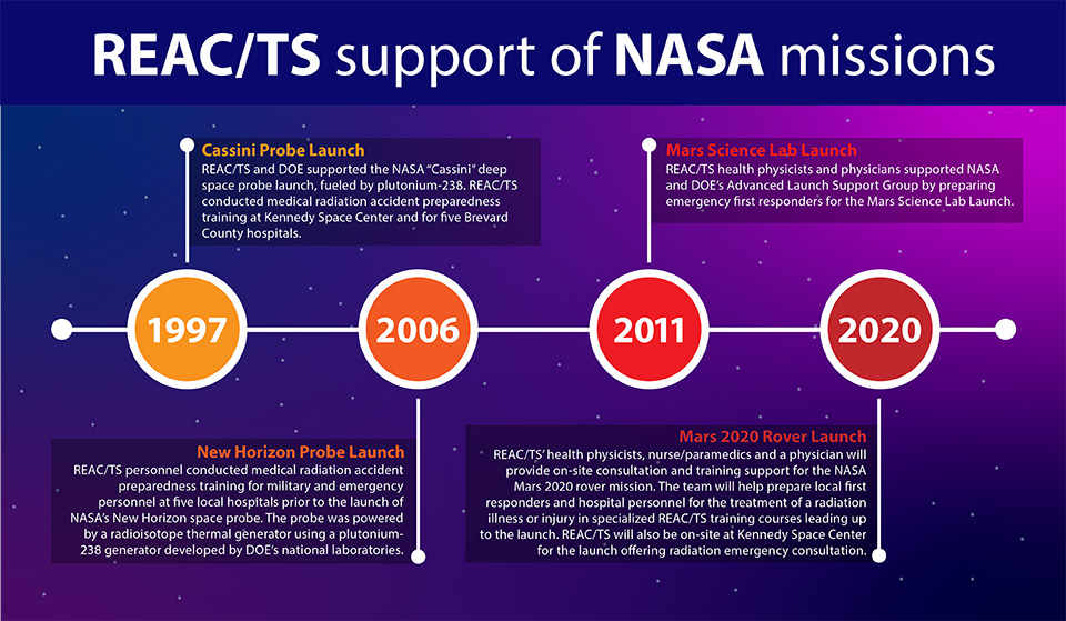 Timeline infographic of REAC/TS' support to NASA misisons