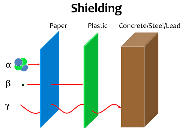 Basics of Radiation - Shielding Alpha, Beta, Gamma