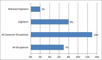 Materials Engineers job outlook