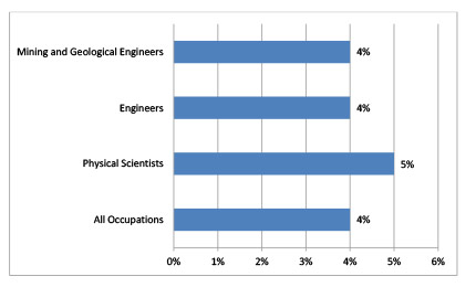 Projected Employment Growth, CoMining and Geological Engineers, 2019-2029