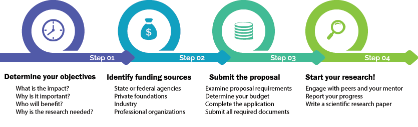 How to find research funding infographic
