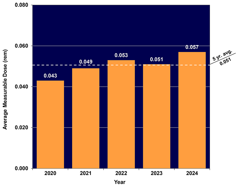 Average Measurable TED infographic