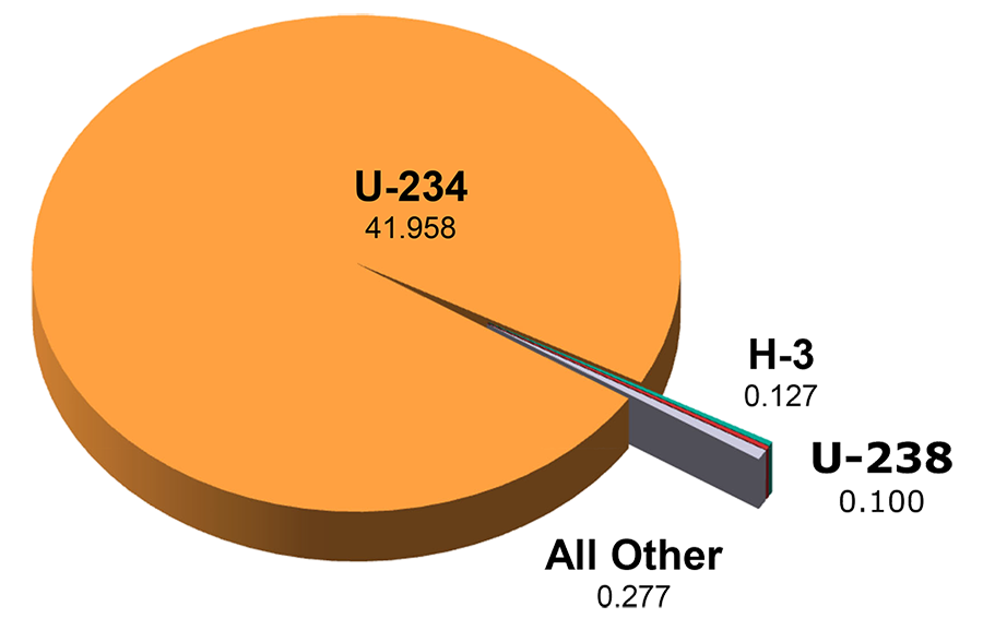 Collective CED by Radionuclide infographic