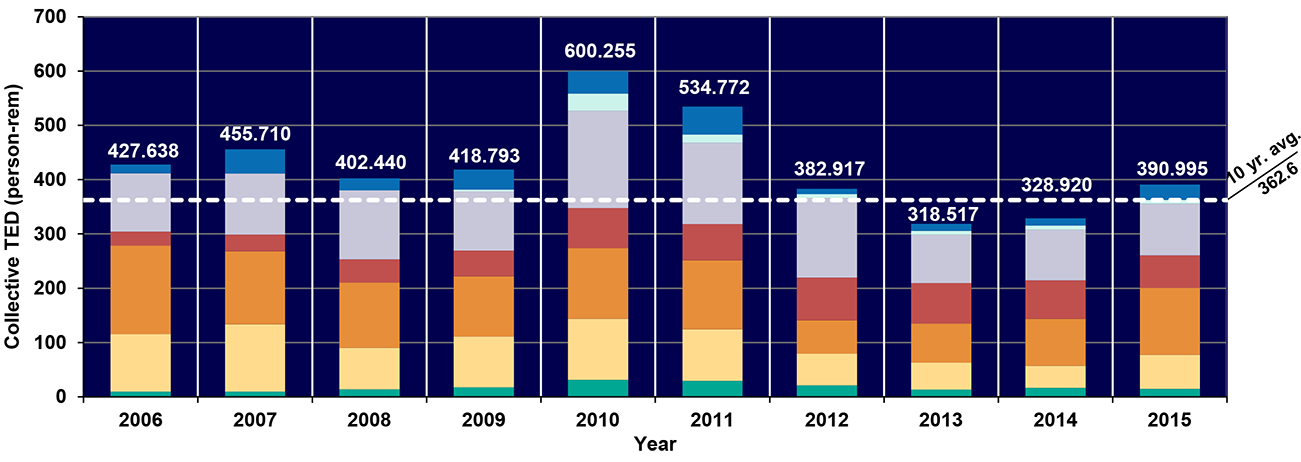 ARRA Funded Sites 2006 – 2015 infographic