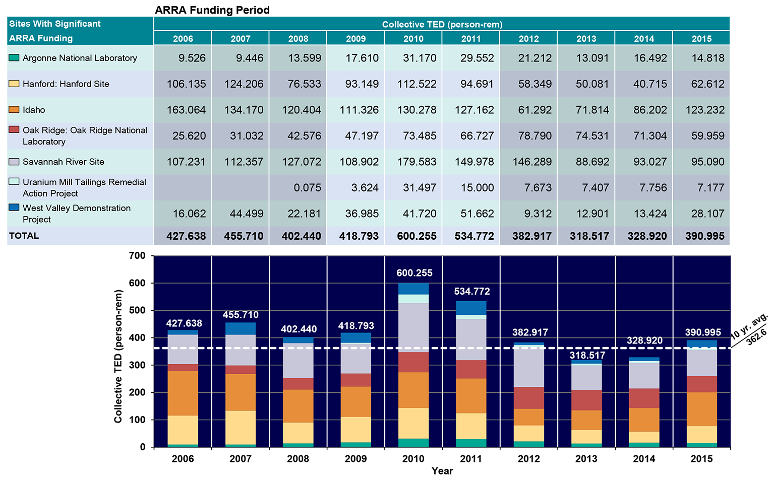 ARRA Funded Sites 2006 – 2015 infographic