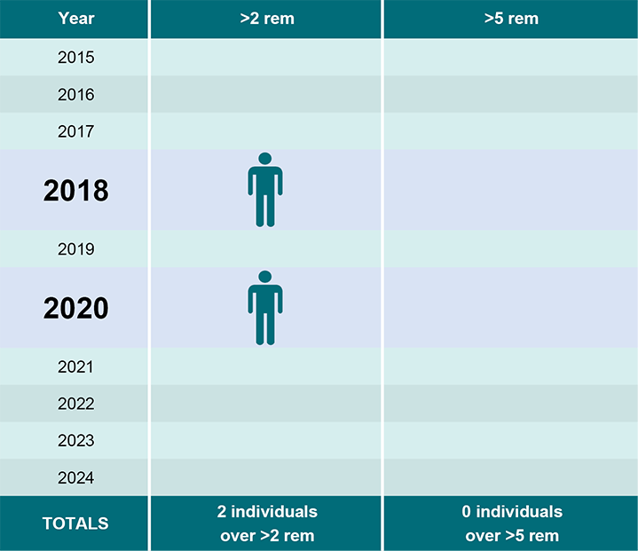 Doses In Excess of Limits infographic