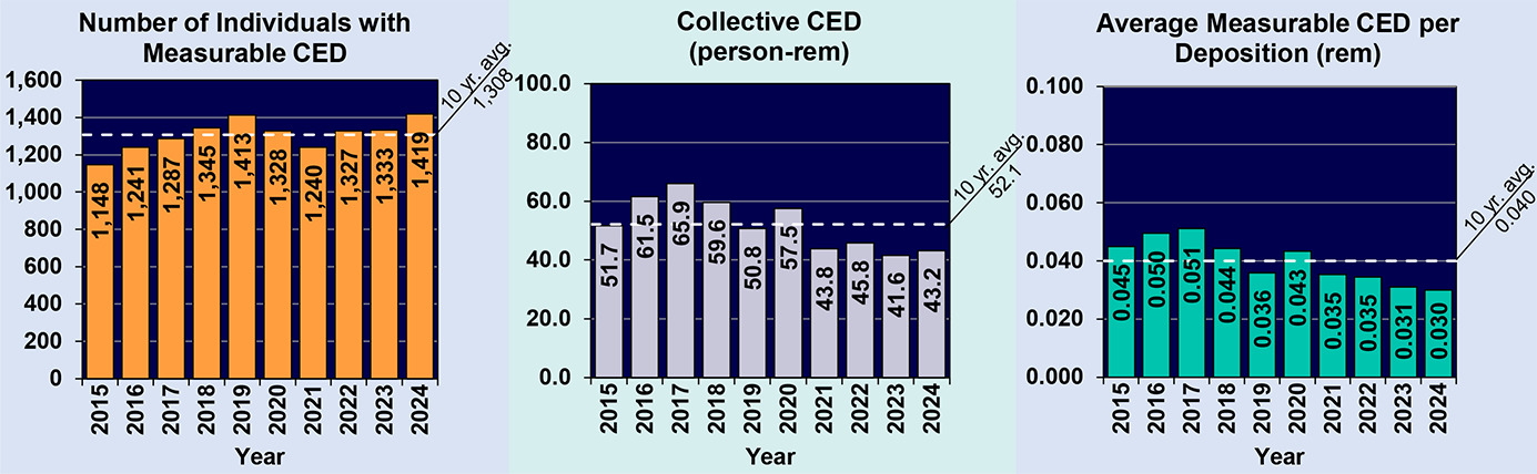 Internal Doses infographic