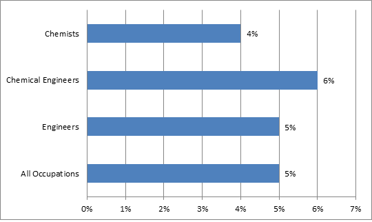 Chart of projected employment for chemcal engineers